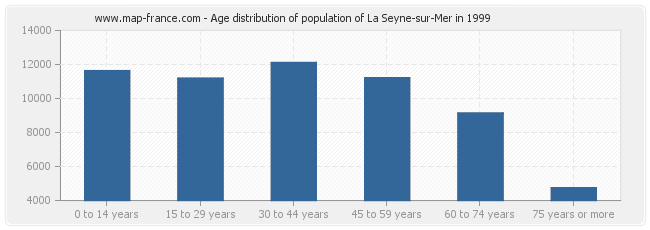 Age distribution of population of La Seyne-sur-Mer in 1999